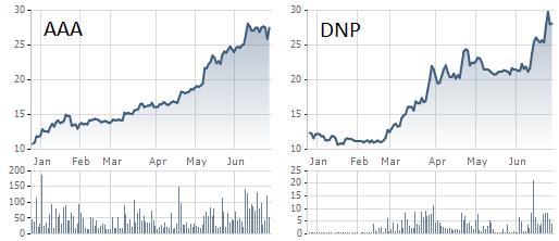Cổ phiếu AAA và DNP tăng rất ấn tượng trong 6 tháng qua