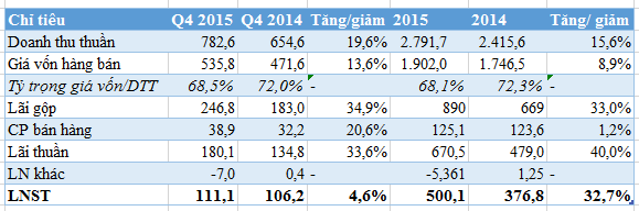 Nhựa Bình Minh lãi ròng 500 tỷ đồng năm 2015, vượt 38% kế hoạch (1)