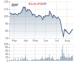  Diễn biến giá cổ phiếu BMP trong 6 tháng qua 