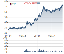 Diễn biến giá cổ phiếu NTP trong 3 năm gần đây.
