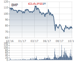  Diễn biến cổ phiếu BMP trong vòng 1 năm 