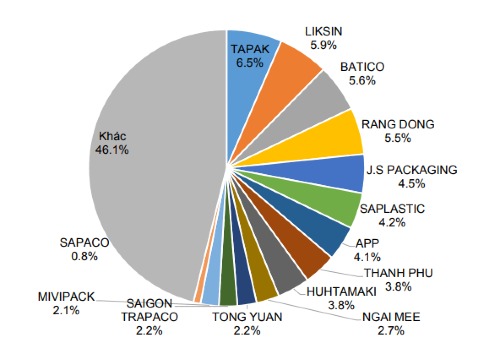 Thị phần thị trường bao bì nhựa mềm tại Việt Nam năm 2016. Nguồn: StoxPlus