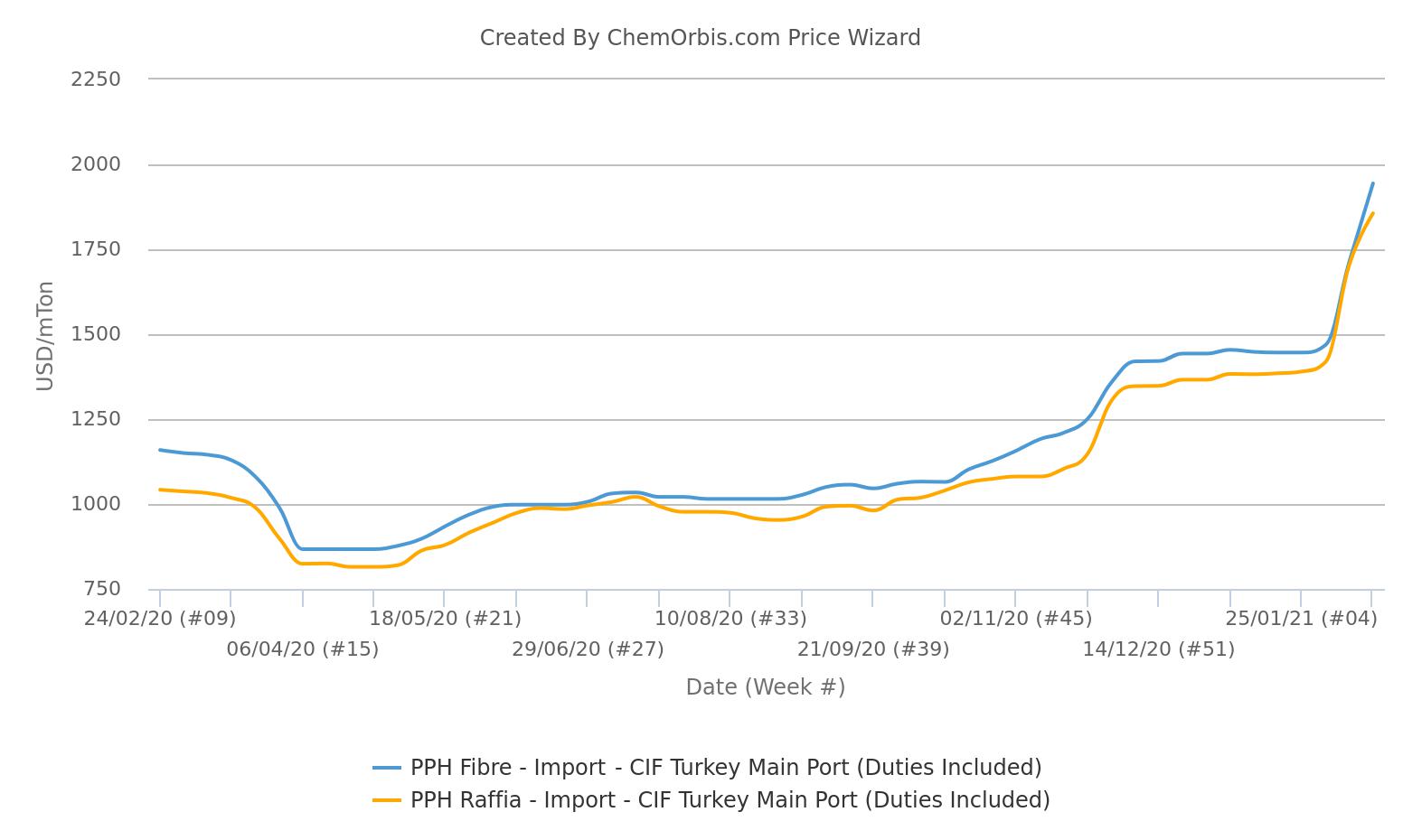 CIF Turkey – Import Prices – PP Raffia - PP Fibre