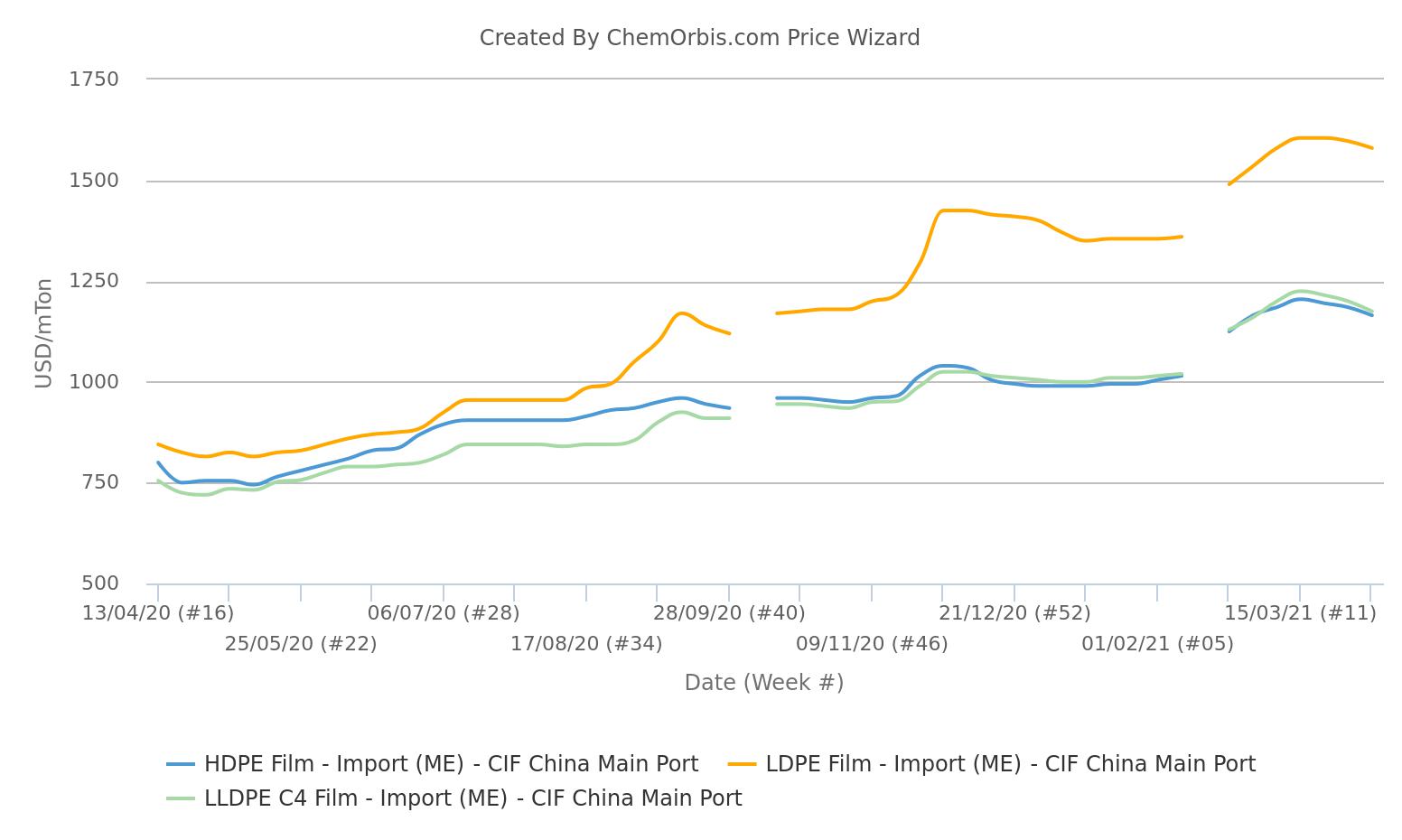 PE Prices –Import – China