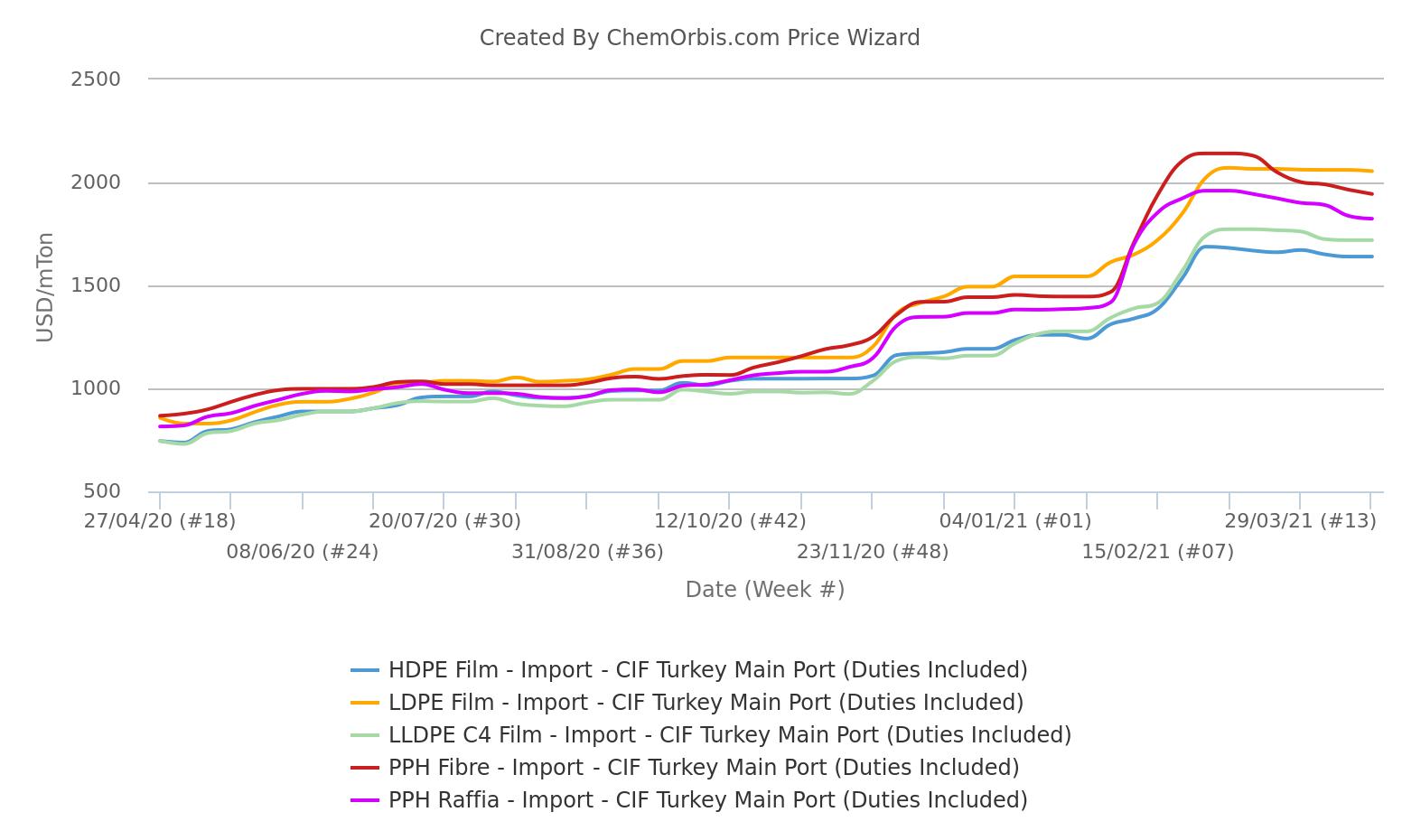 Import – CIF Turkey – PPH – Raffia – Fibre – LDPE – HDPE –LLDPE