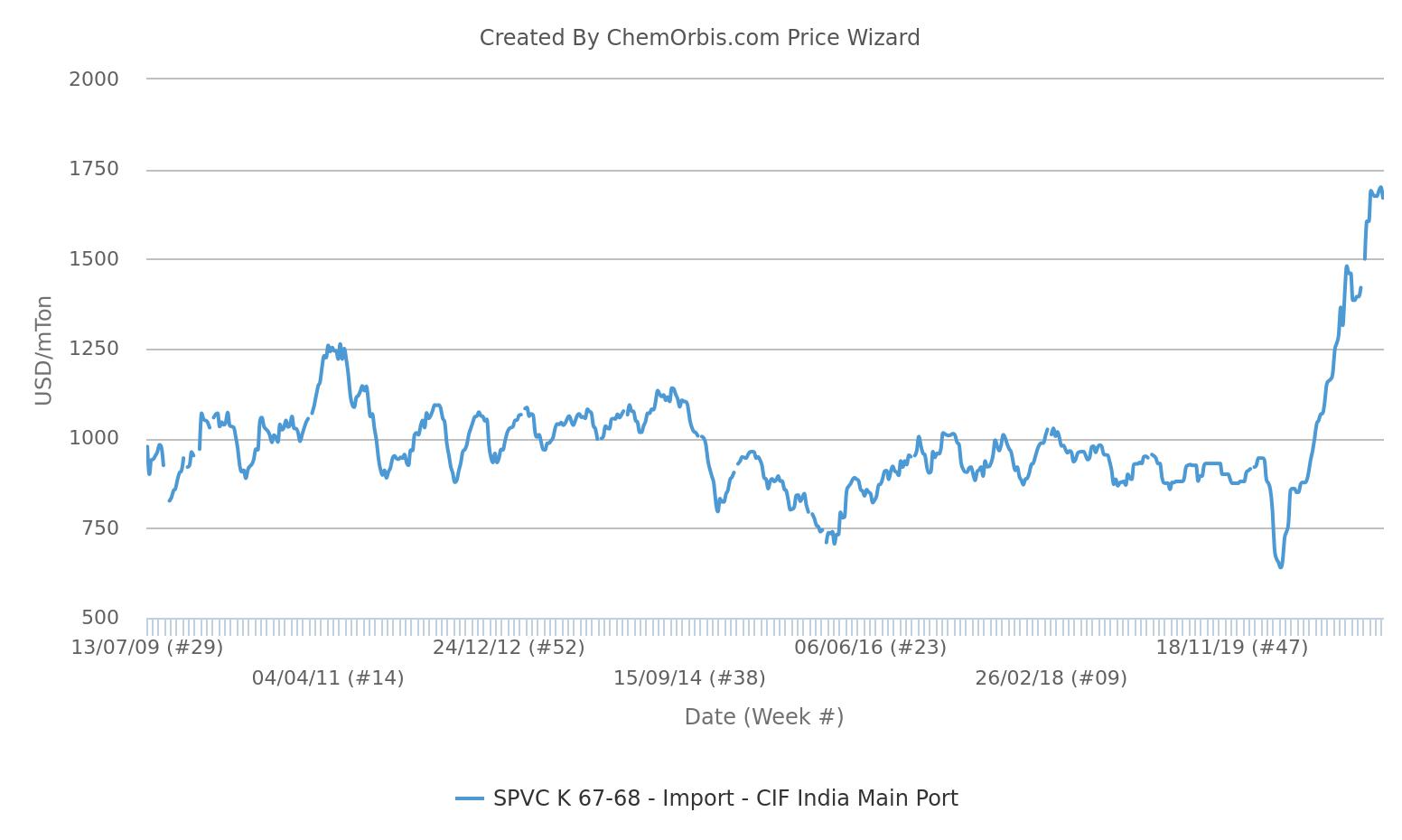 Import PVC prices CIF India