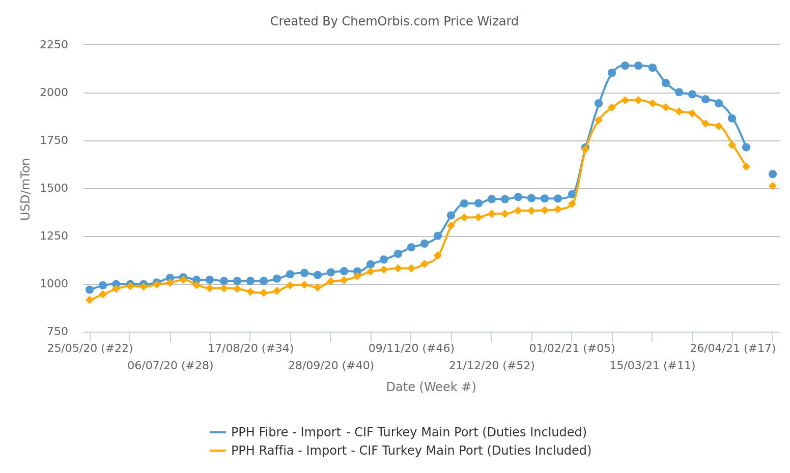 Import PPH Prices– Raffia – Fibre – CIF Turkey