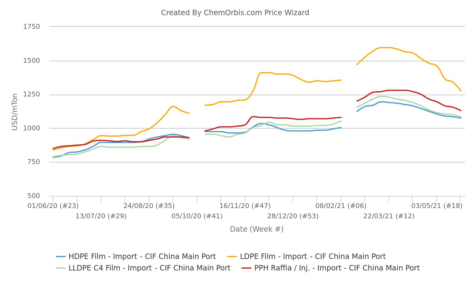Import LDPE LLDPE HDPE Price - CIF China