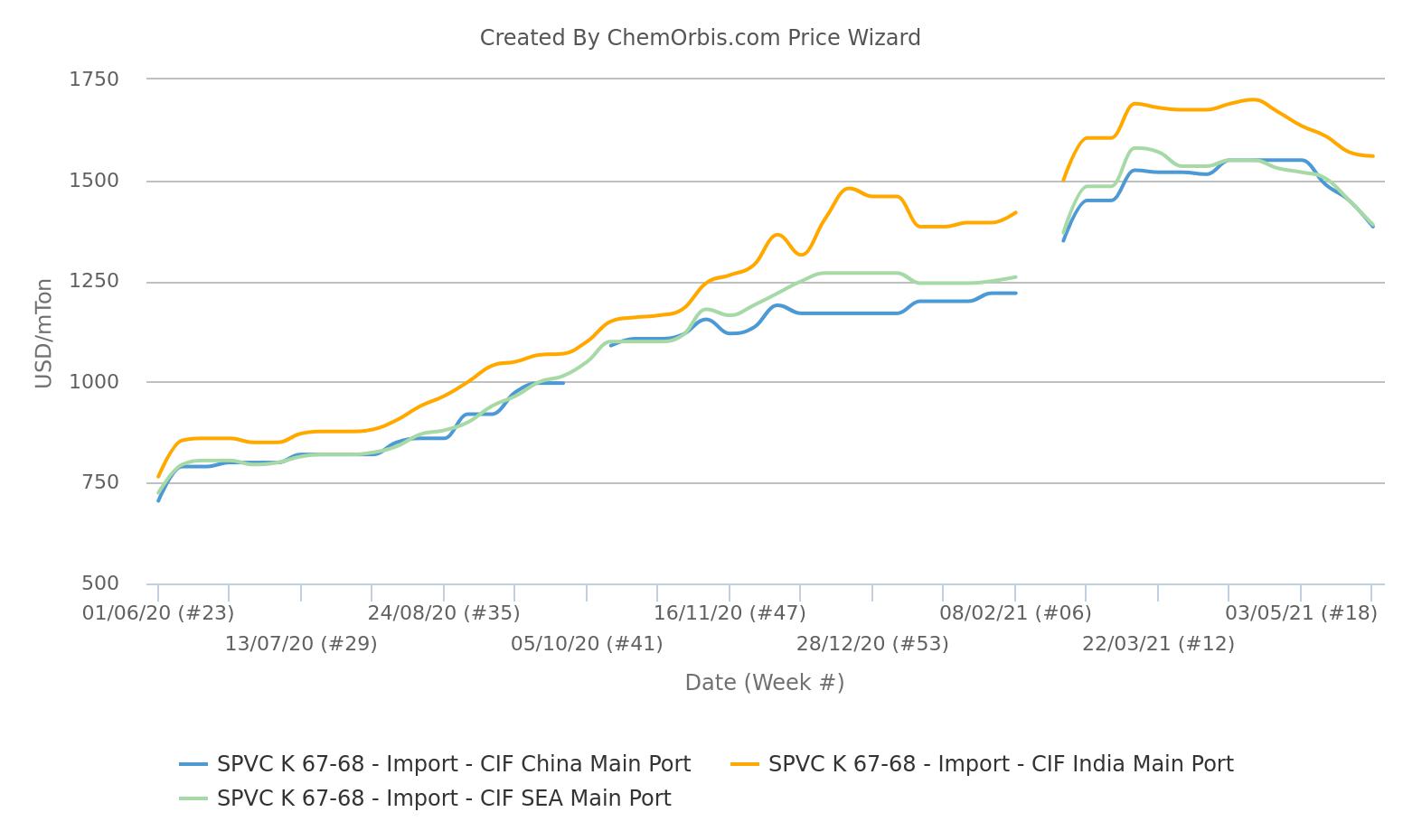 PVC K67 Price CIF China SEA India
