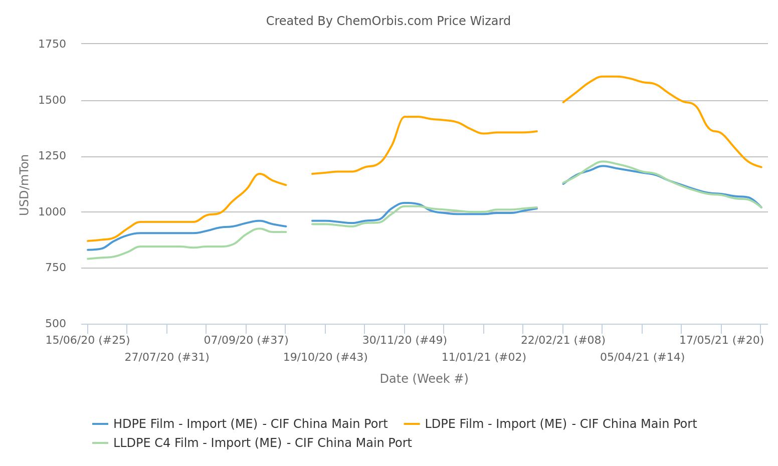 PE Prices – Import – China 