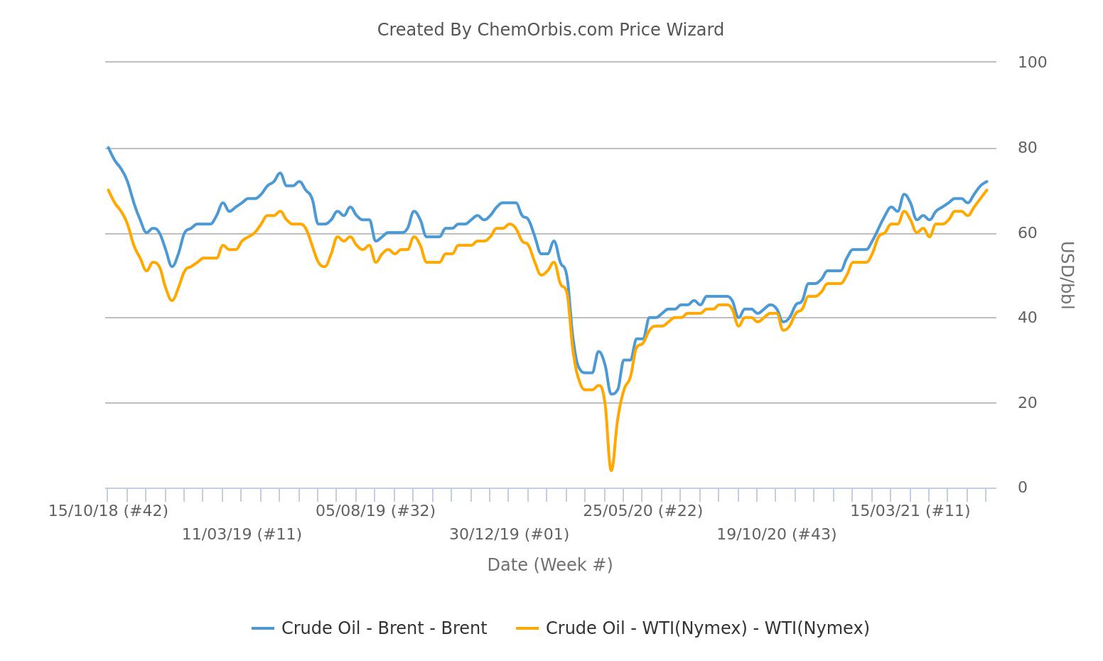 WTI – Brent – Crude Oil 