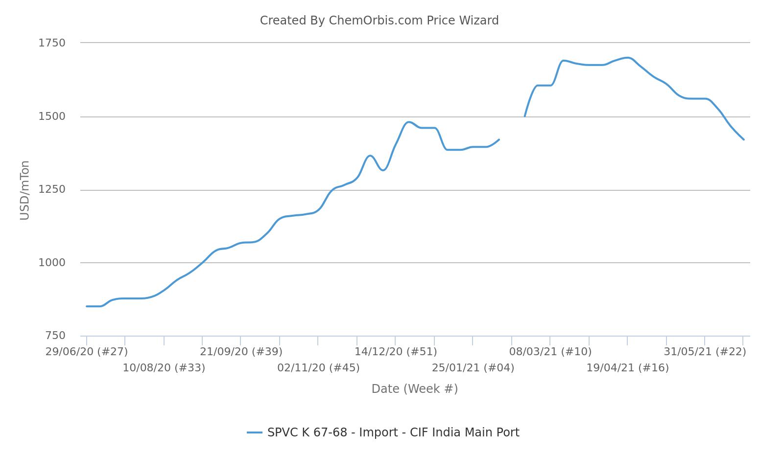 Import PVC K67 Prices - CIF India