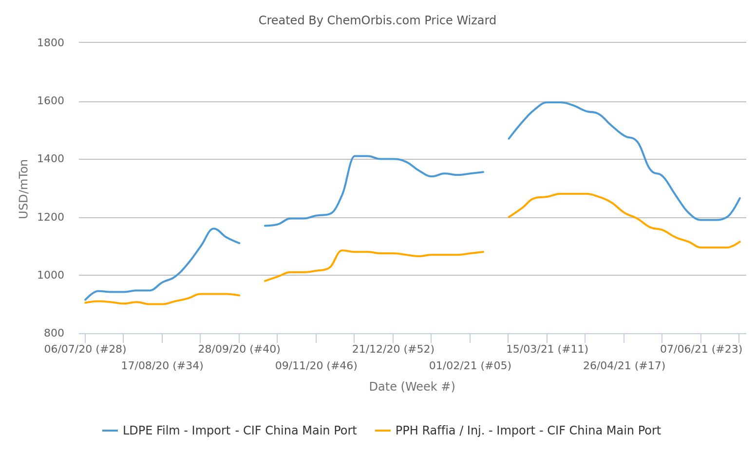 Import LDPE homo-PP prices – CIF China