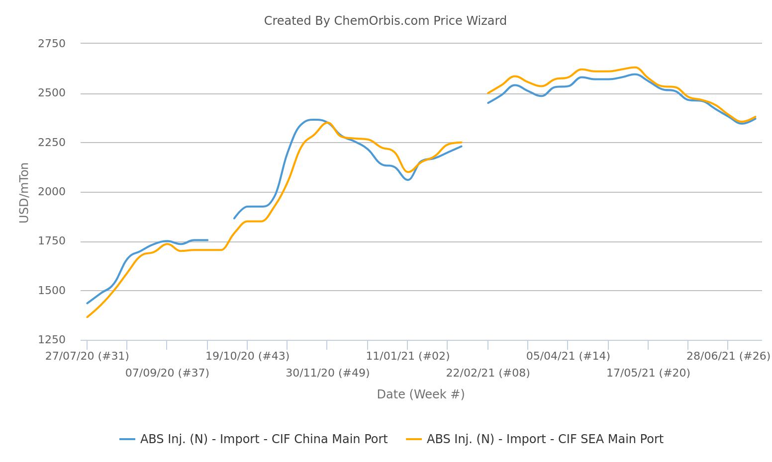 Import - ABS Price - CIF China - CIF SEA