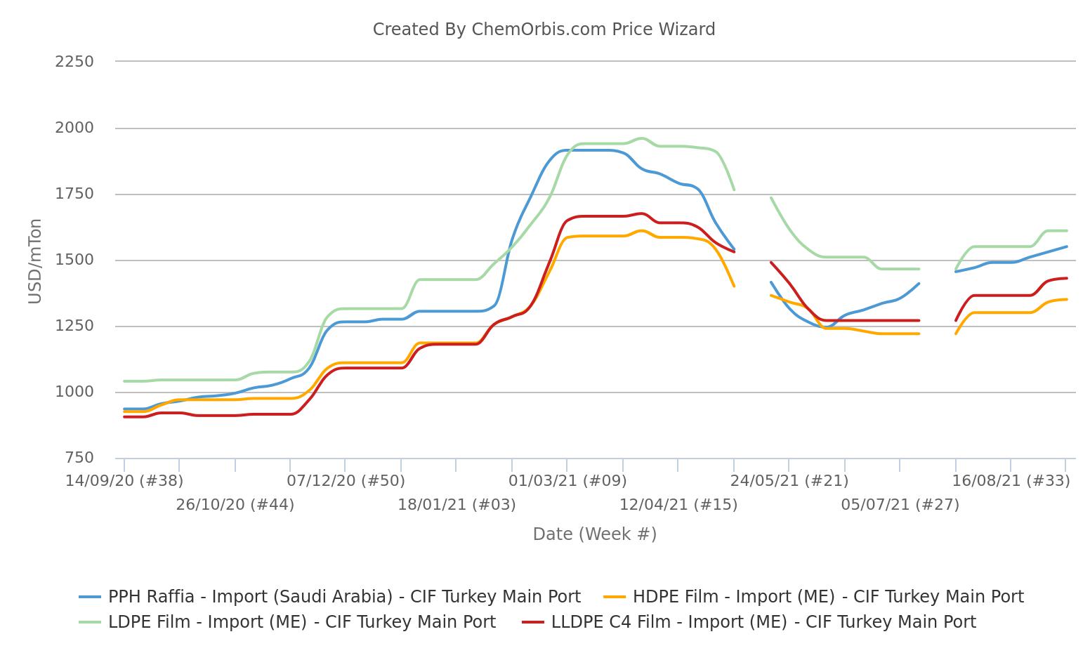 Prices – CIF Turkey – Import – PP Raffia – LDPE – LLDPE – HDPE