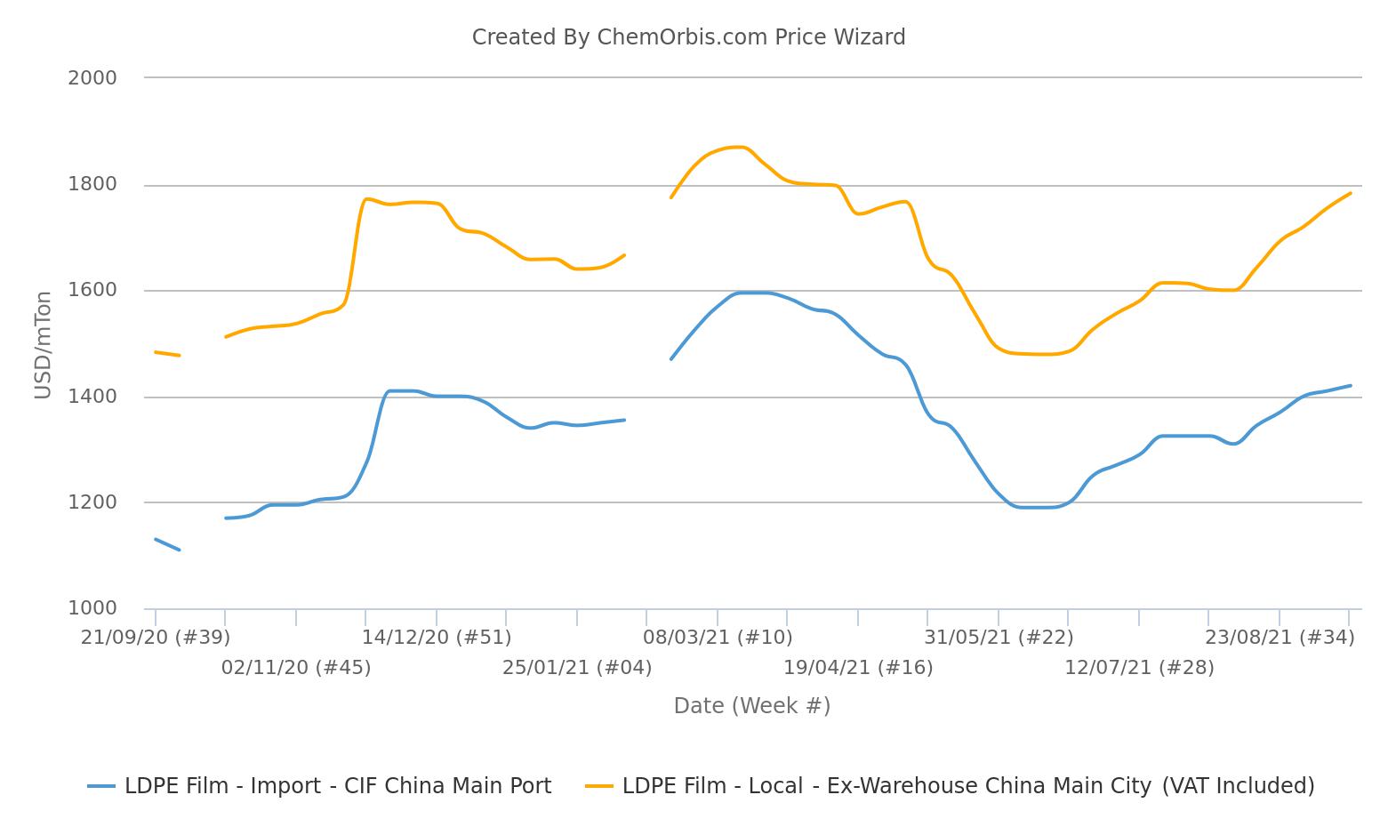Price – LDPE – Import – Local – China