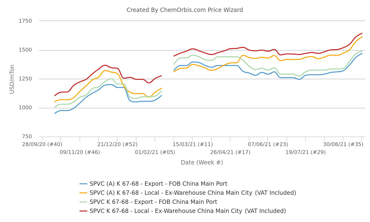PVC K67 Prices - FOB China Ex-Warehouse China