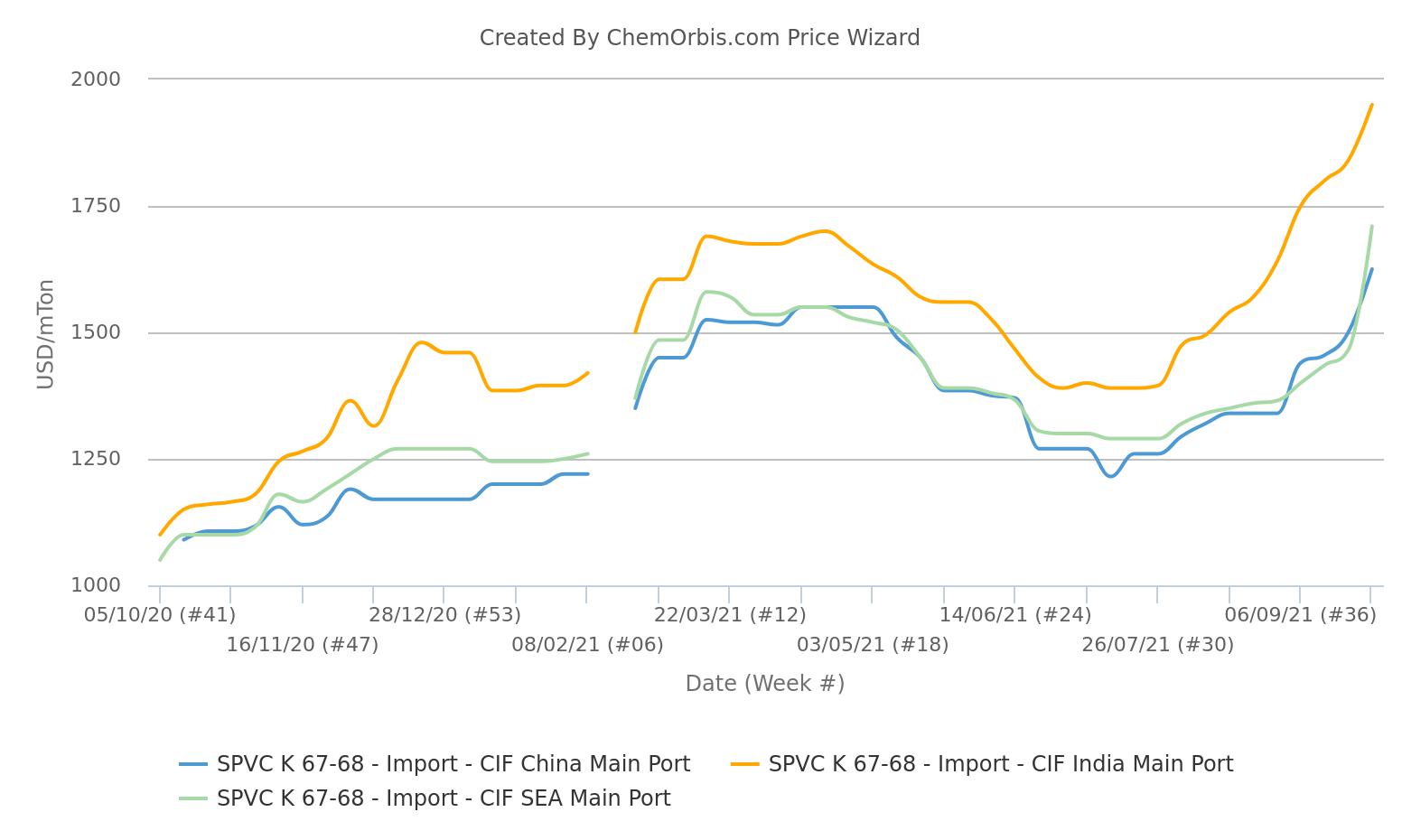 Import PVC K67 Prices CIF China - India - Southeast Asia