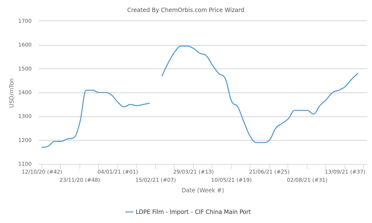 Price – LDPE – Import – China