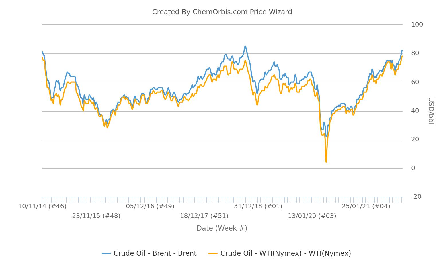 Crude oil - Prices - NYMEX - Brent