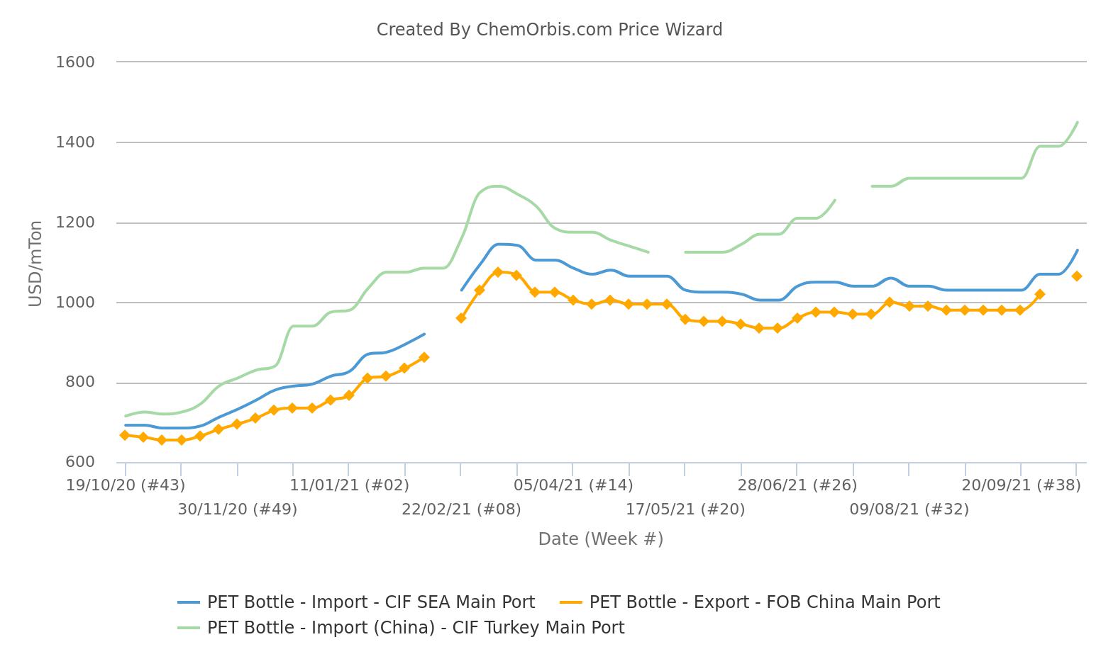 Prices – CIF Turkey – CIF SEA – PET Bottle – FOB China