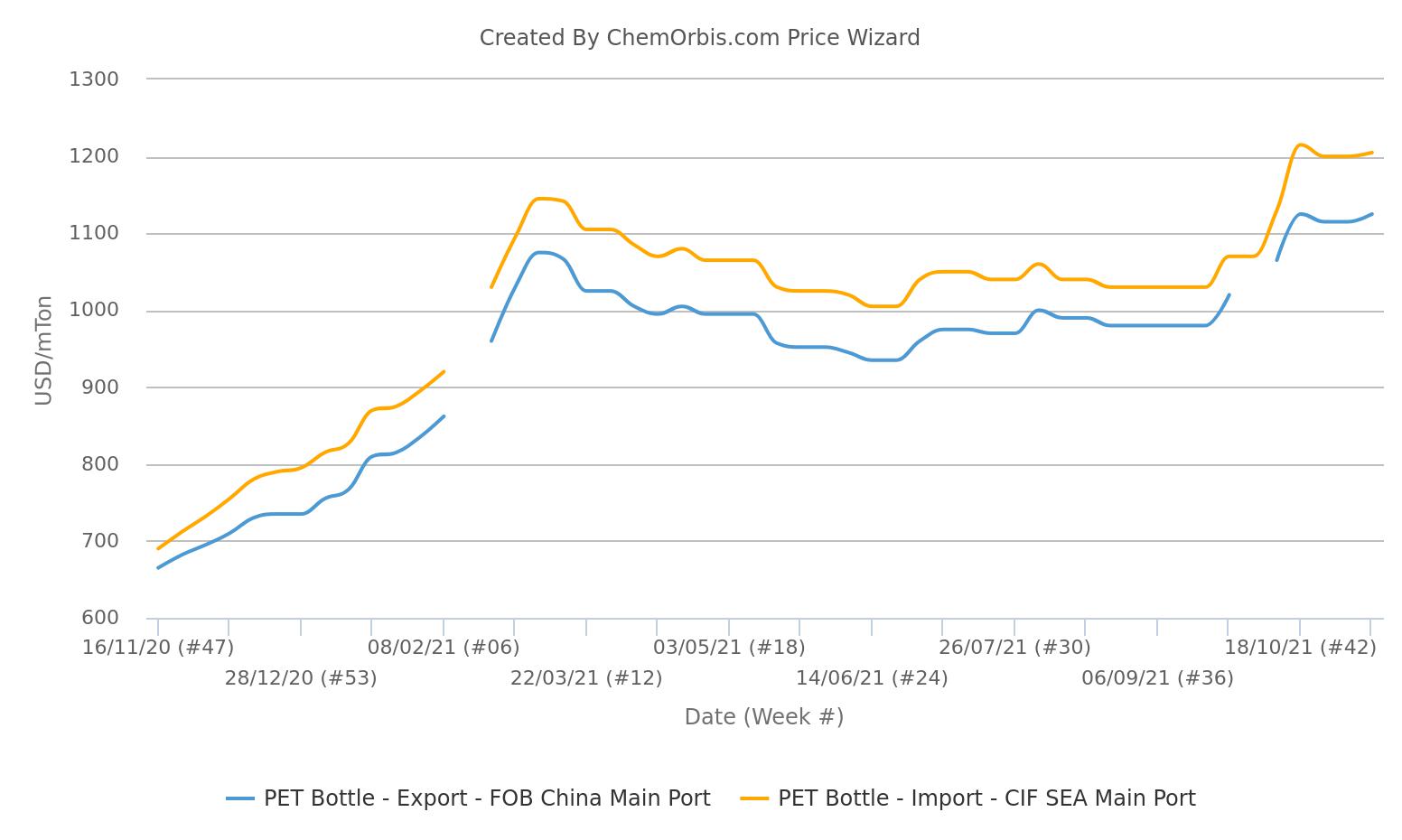 Price – PET – Import – China – SE Asia