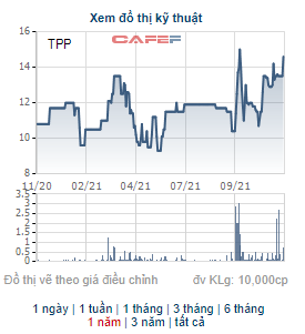 Nhựa Tân Phú (TPP) chào bán 10 triệu cổ phiếu giá 10.000 đồng, tăng vốn điều lệ lên gấp rưỡi - Ảnh 2.