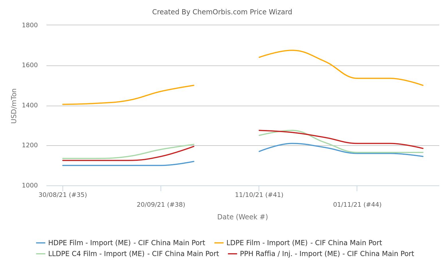 Price – PP – PE – Import – China