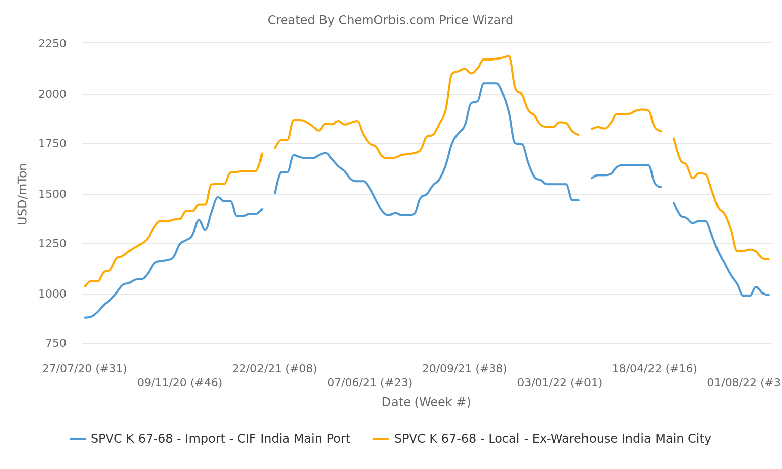 India - PVC - Import - Local - CIF - Exwarehouse