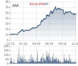 (Biến động cổ phiếu AAA trong 1 năm qua).