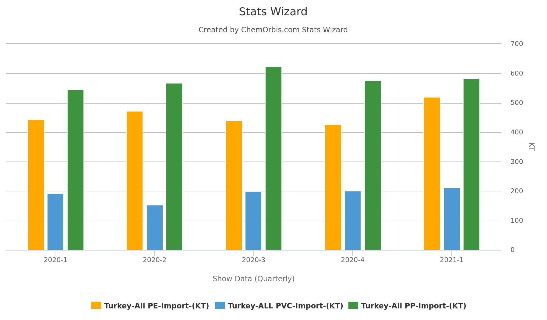 Turkey – PE – PP – PVC - Imports