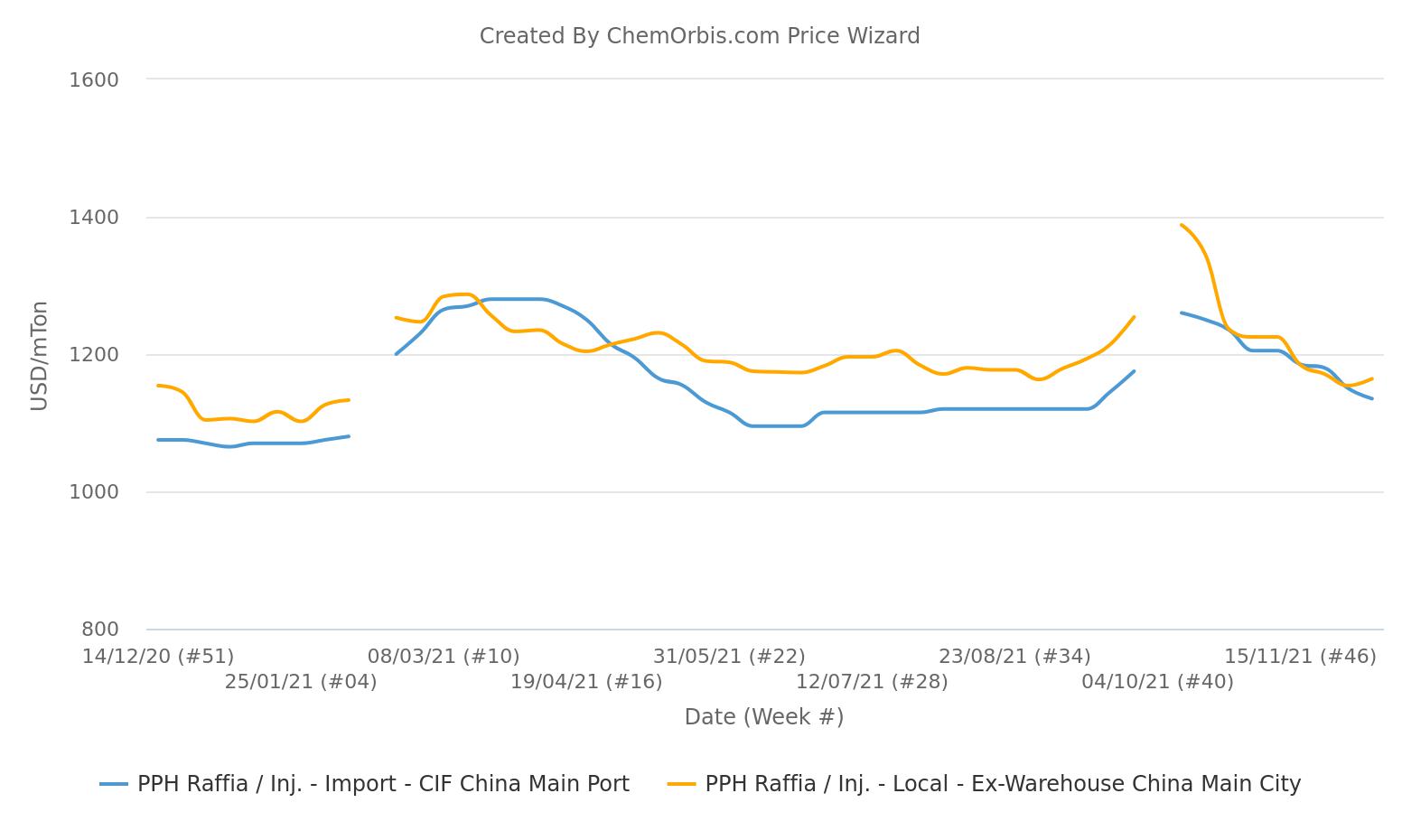 PPH – Imports – Locals – China