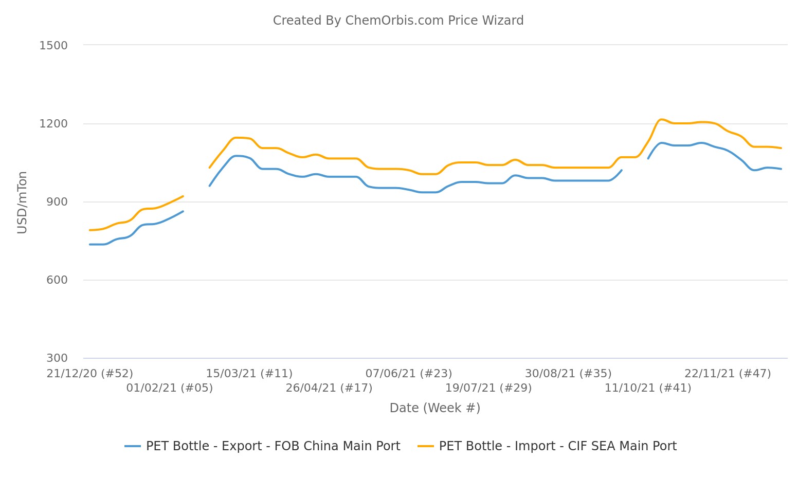 PET bottle– Import Prices – Export – FOB China – CIF SEA