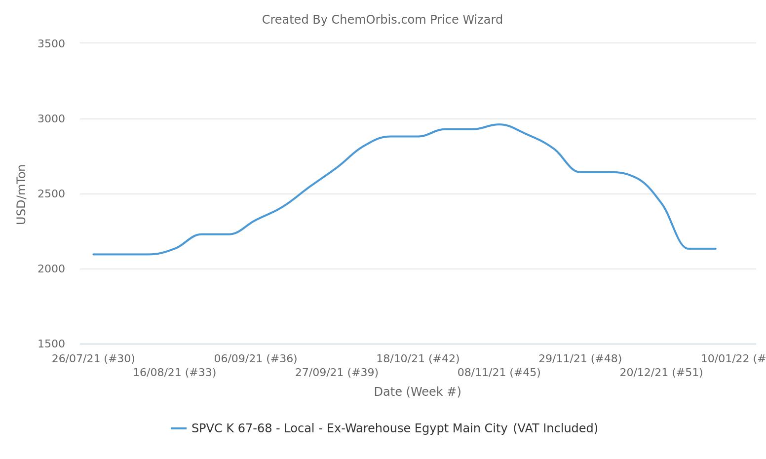 Egypt – Prices – Local – PVC