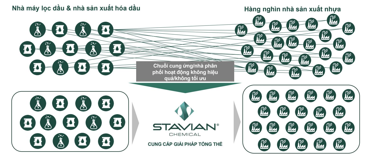 Tiên phong giải pháp 'one-stop-shop', Stavian Chemical sở hữu chuỗi cung ứng tuần hoàn - ảnh 2