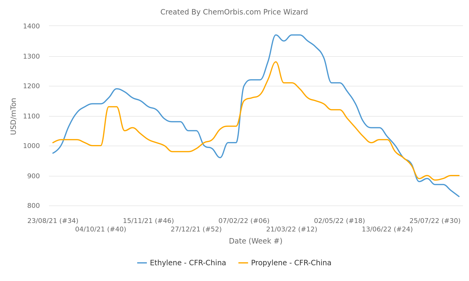 Ethylene - Propylene - CFR - China