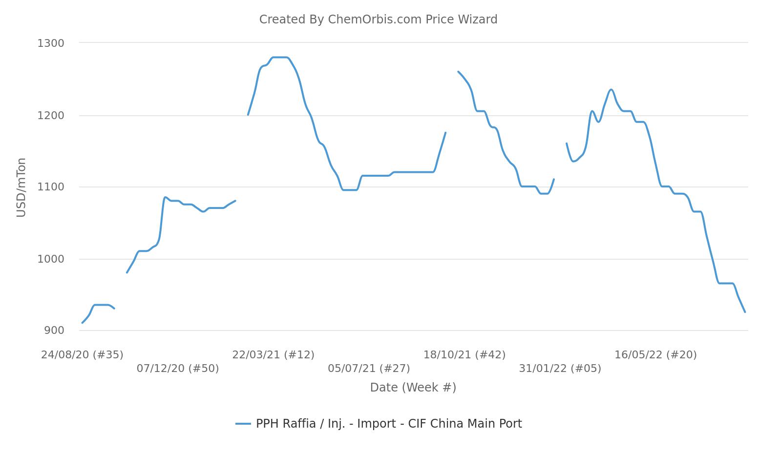 PPH – Import – China