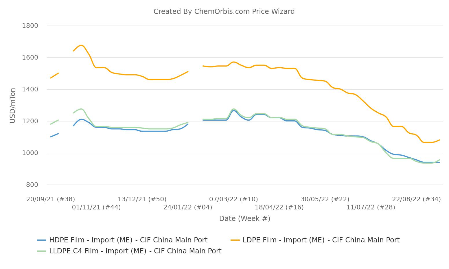 PE – Import – China