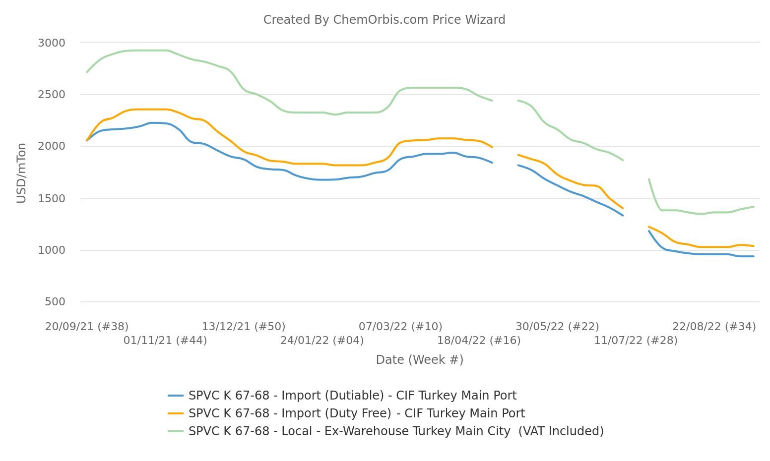 CIF Turkey – Import Prices – Local Prices – Ex-warehouse Turkey – PVC K67