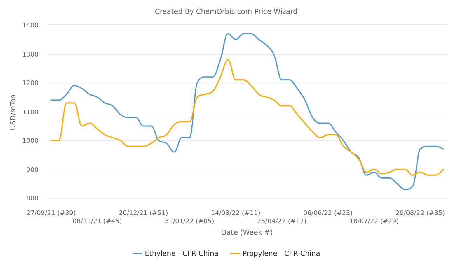 Ethylene - Propylene - China - CFR