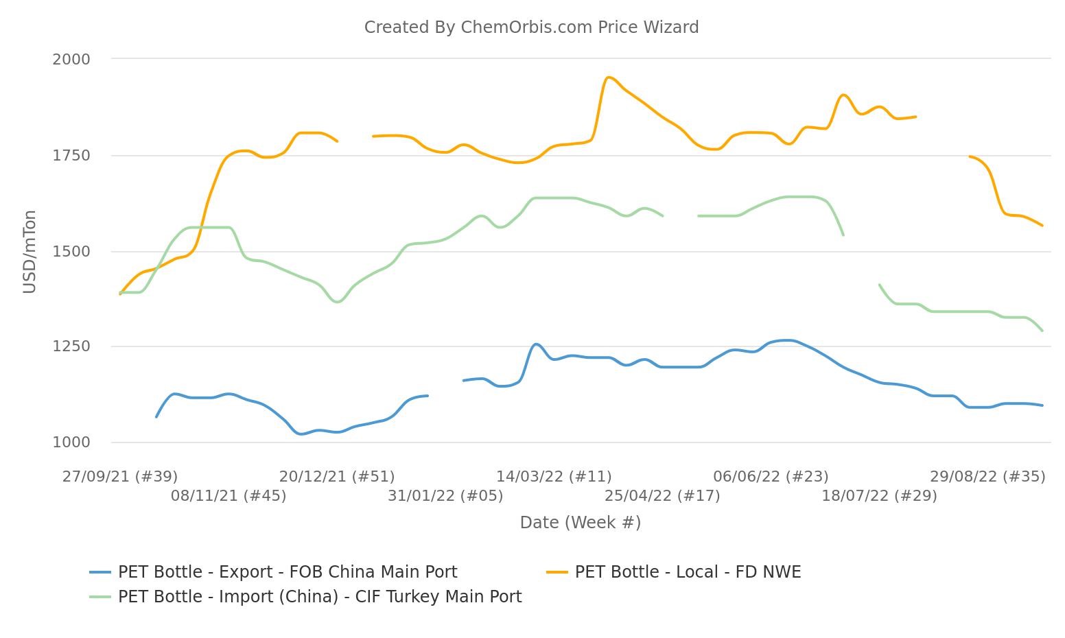 CIF Turkey – PET Bottle Prices– FOB China – FD NWE