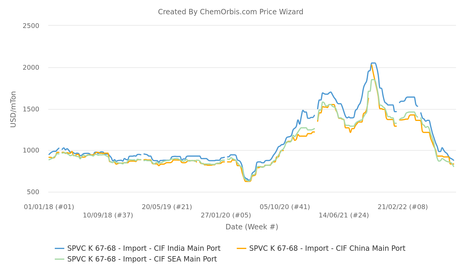 India - PVC - Southeast Asia - China - Import - CIF