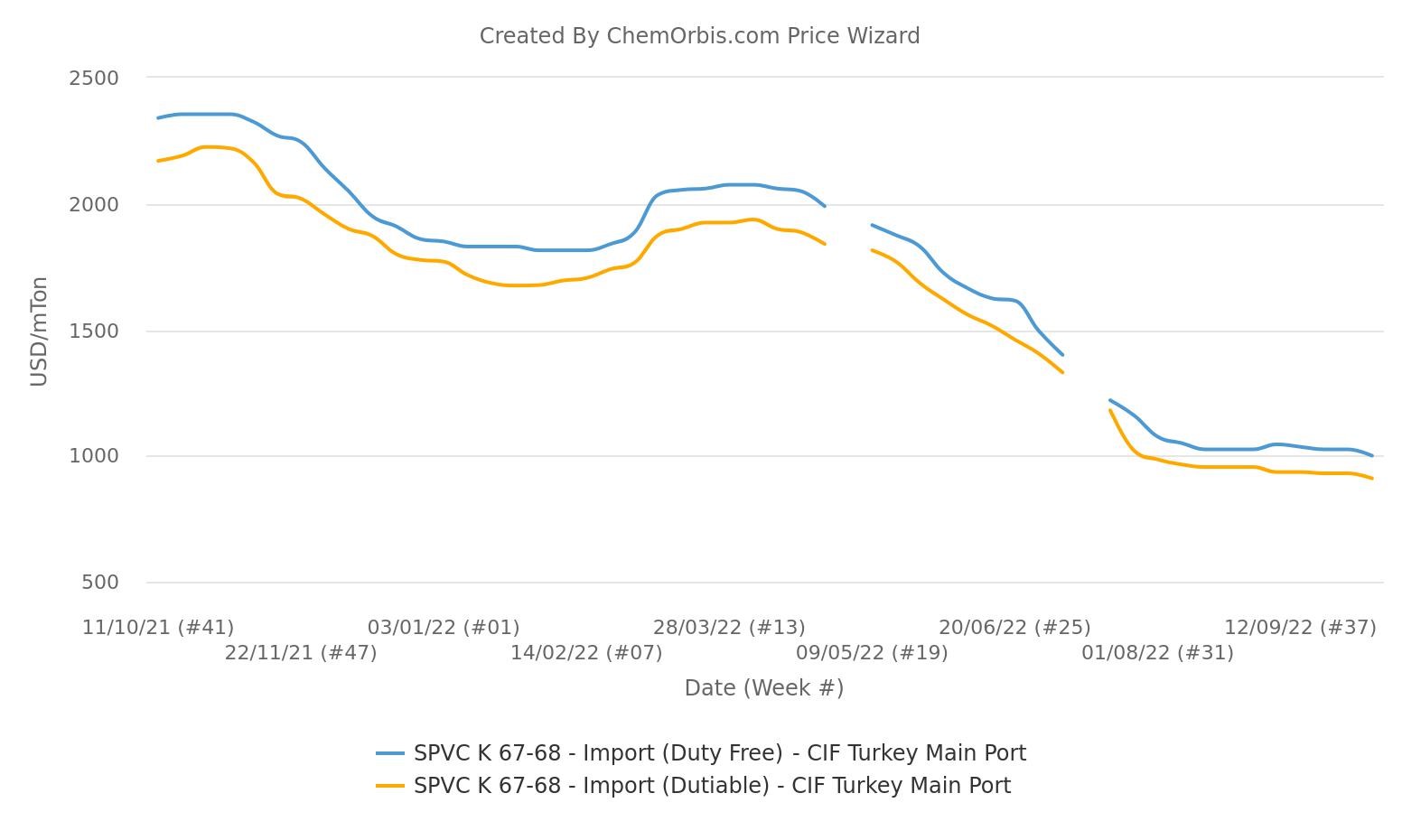 CIF Turkey – Import Prices – K67