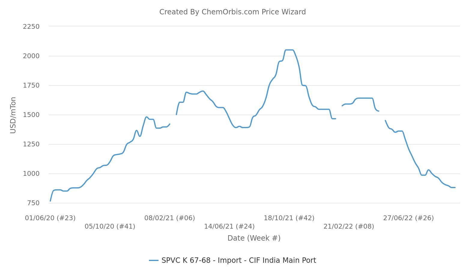 PVC – Import – India