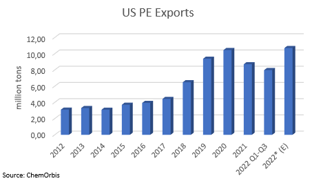US – PE – Exports 