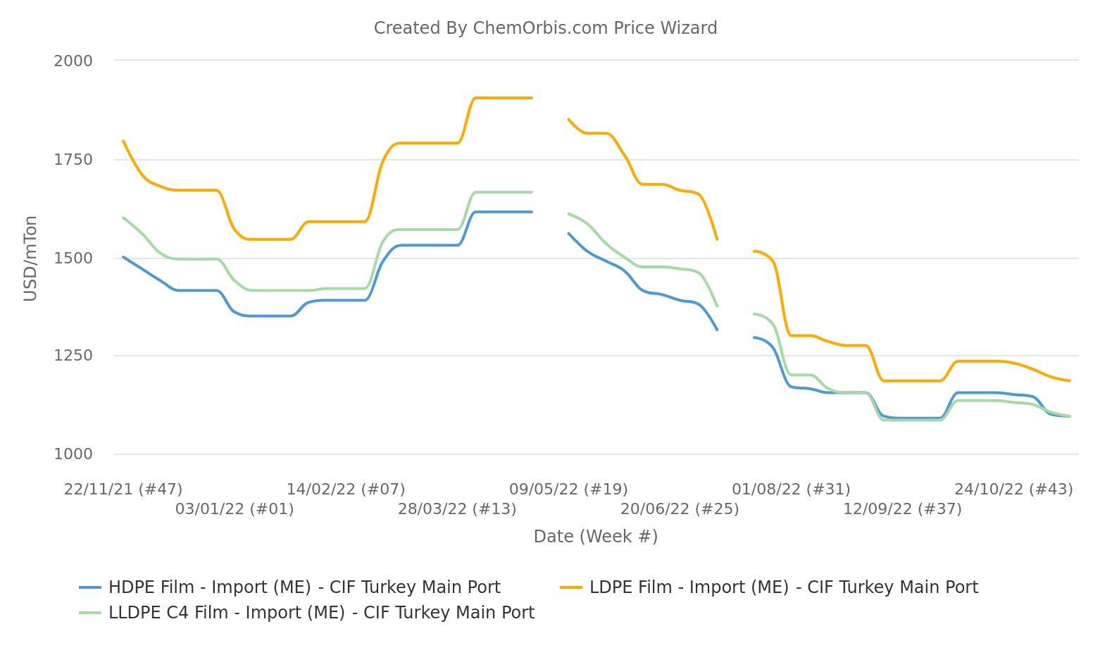 CIF Turkey – Import Middle Eastern Prices – LDPE – LLDPE – HDPE