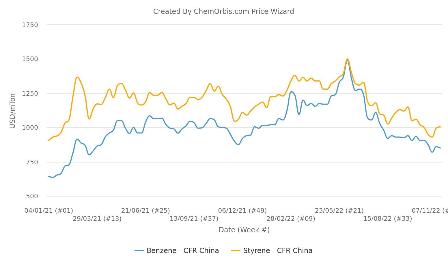 Styrene – Import Prices –CFR China