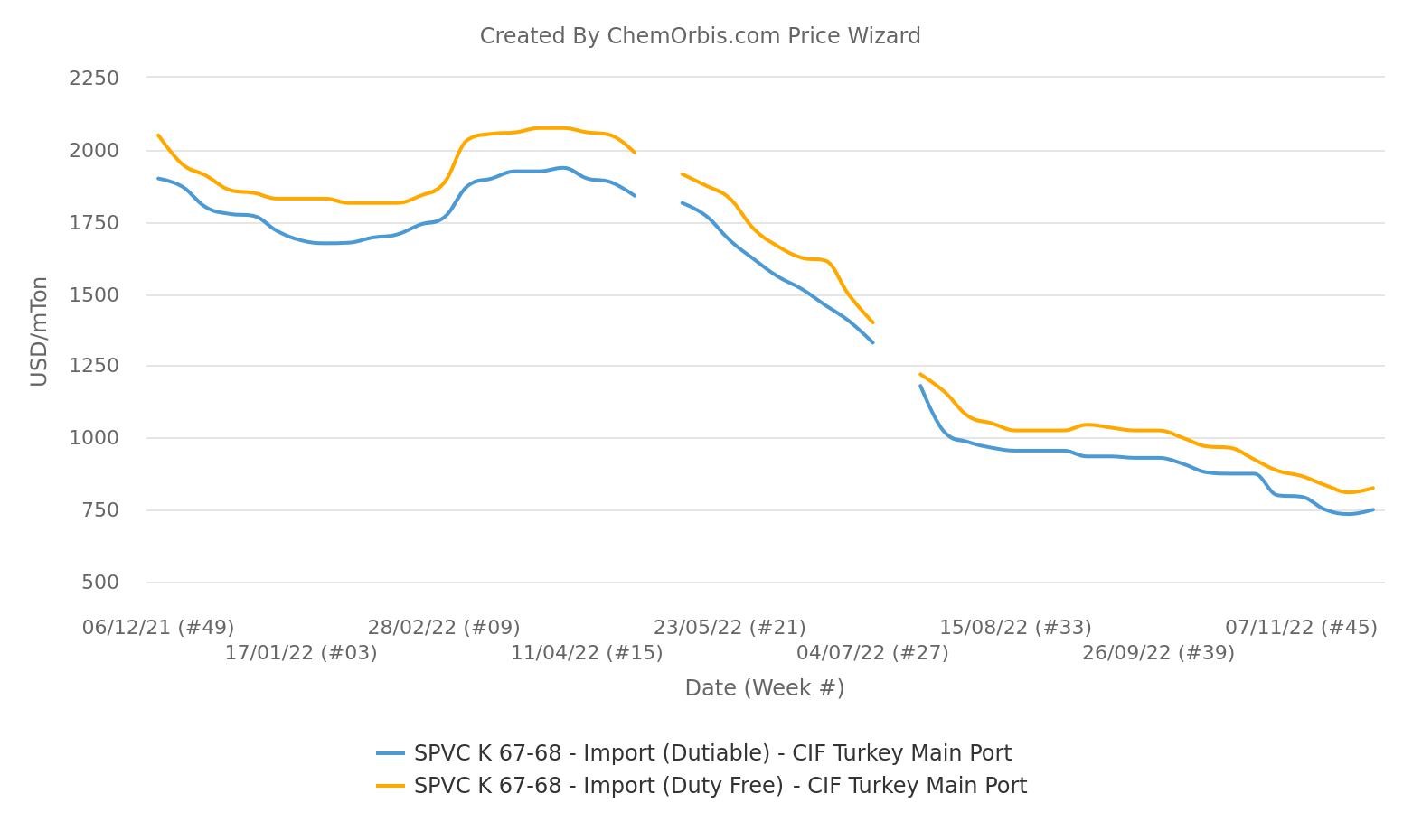 CIF Turkey – Import prices– PVC k67
