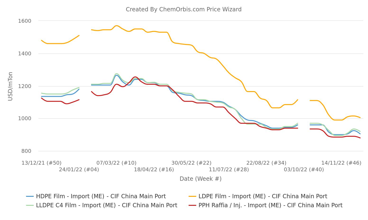  Import – PP – PE – China