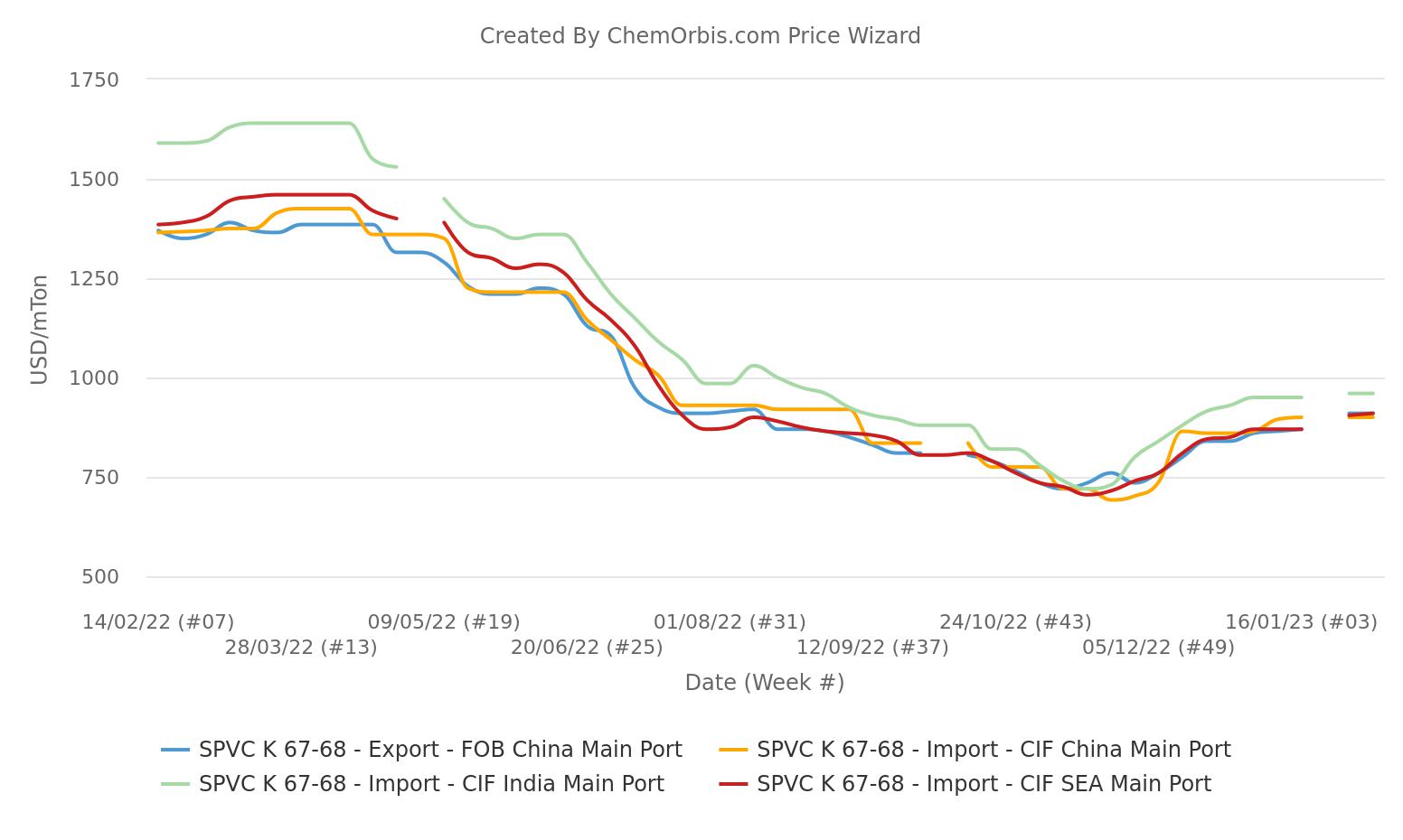 PVC – Import – China – India